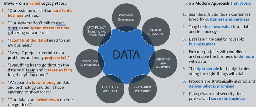 The iBusiness Group. Data at the Center of IT. Doing the Right Things with Data. Data Paradigm Shifts.