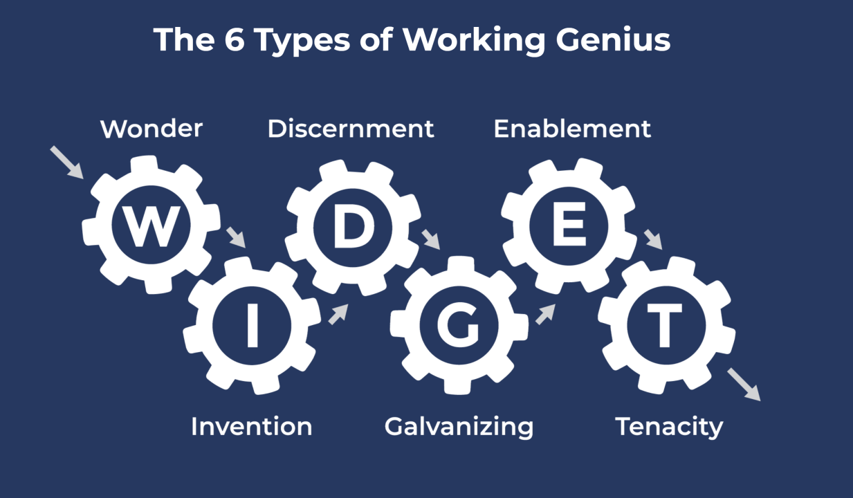 iBusiness Group - The 6 Types of Working Genius